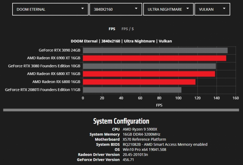 AMD releases detailed Radeon RX 6000 series benchmarks - 10 Games Tested