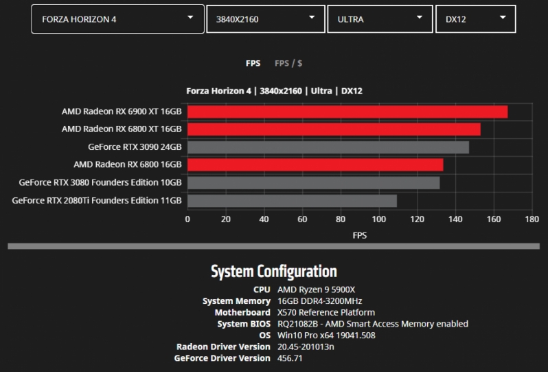 AMD releases detailed Radeon RX 6000 series benchmarks - 10 Games Tested