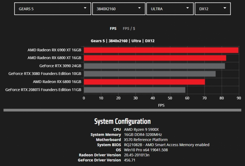 AMD releases detailed Radeon RX 6000 series benchmarks - 10 Games Tested