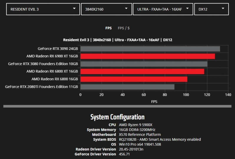 AMD releases detailed Radeon RX 6000 series benchmarks - 10 Games Tested