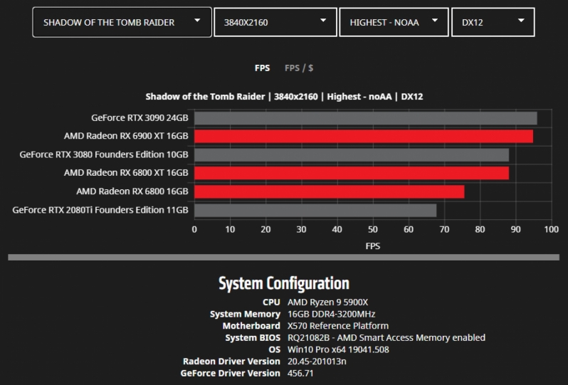 AMD releases detailed Radeon RX 6000 series benchmarks - 10 Games Tested