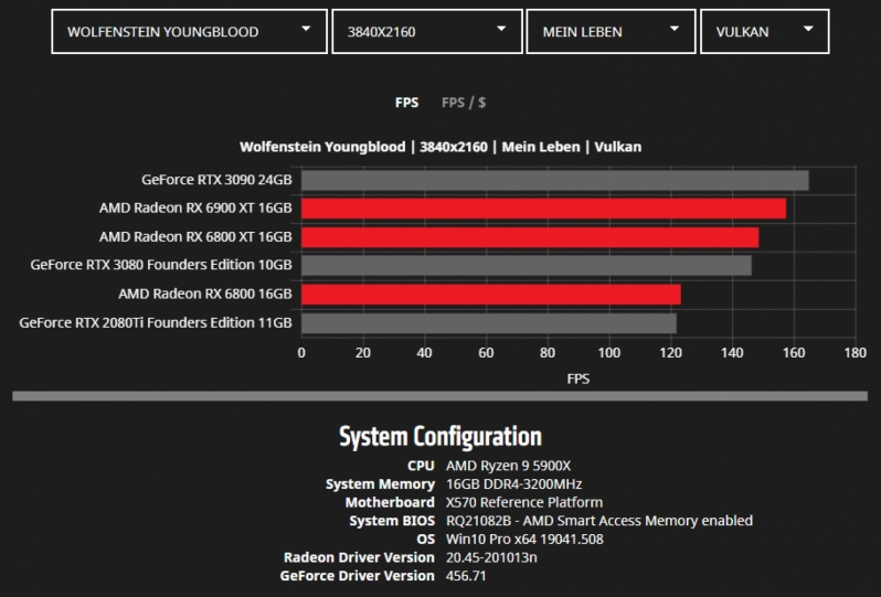 AMD releases detailed Radeon RX 6000 series benchmarks - 10 Games Tested