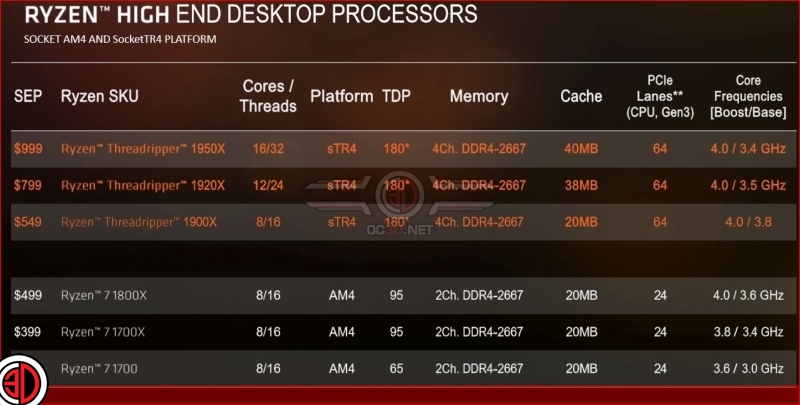 AMD releases their Ryzen Threadripper 1900X CPU