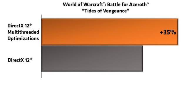 AMD Reports 35% Boost in Battle for Azeroth Performance with Ryzen Processors Under DX12