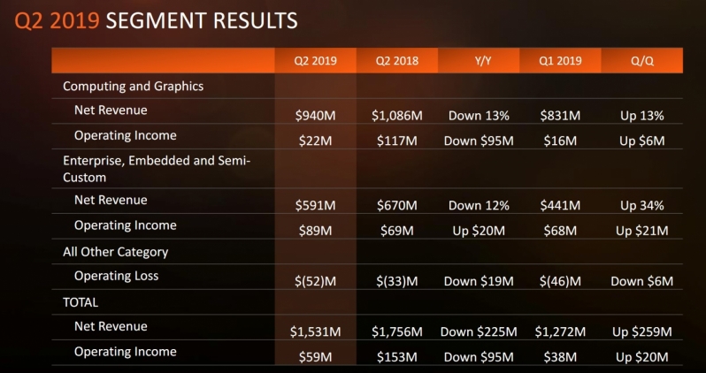 AMD reports its Q2 2019 Finanicials - Hits targets
