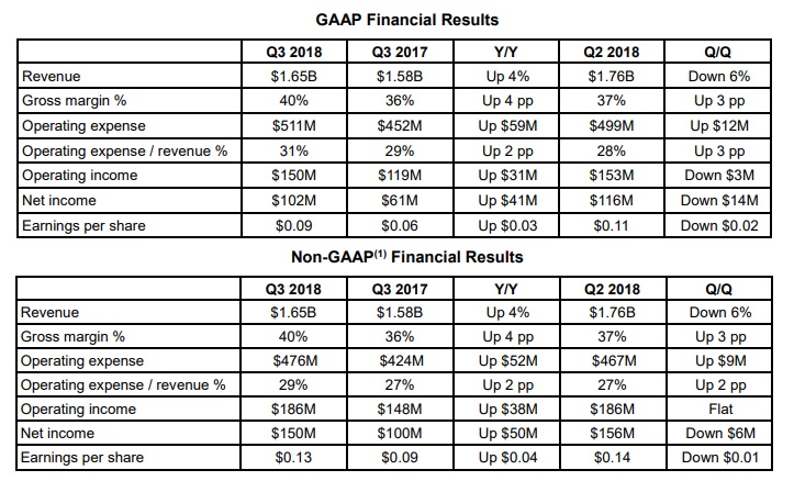 AMD reports strong Q3 earnings in wake of the crypto crash
