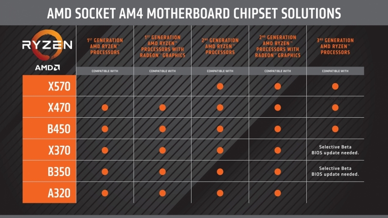 AMD Reveals Ryzen 3000 series support on existing AM4 motherboards