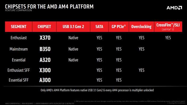 AMD reveals the capabilities of their AM4 motherboards