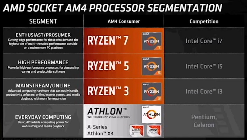 AMD reveals their Athlon 200GE APU with Vega 3 graphics