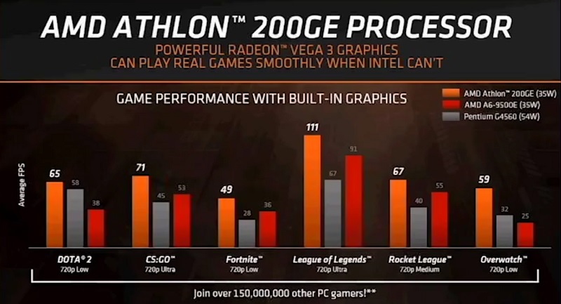 AMD reveals their Athlon 200GE APU with Vega 3 graphics