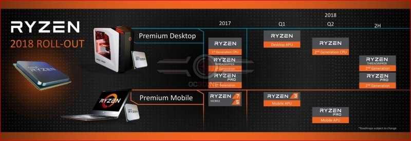 AMD reveals their Ryzen and Threadripper 2nd Generation CPUs