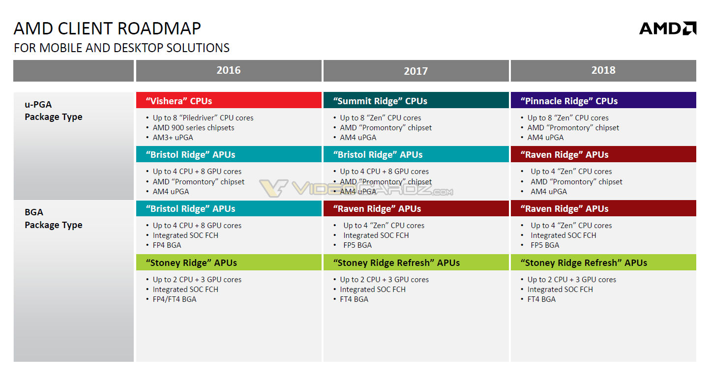 AMD roadmaps detail Raven Ridge APUs and Pinnacle Ridge CPUs