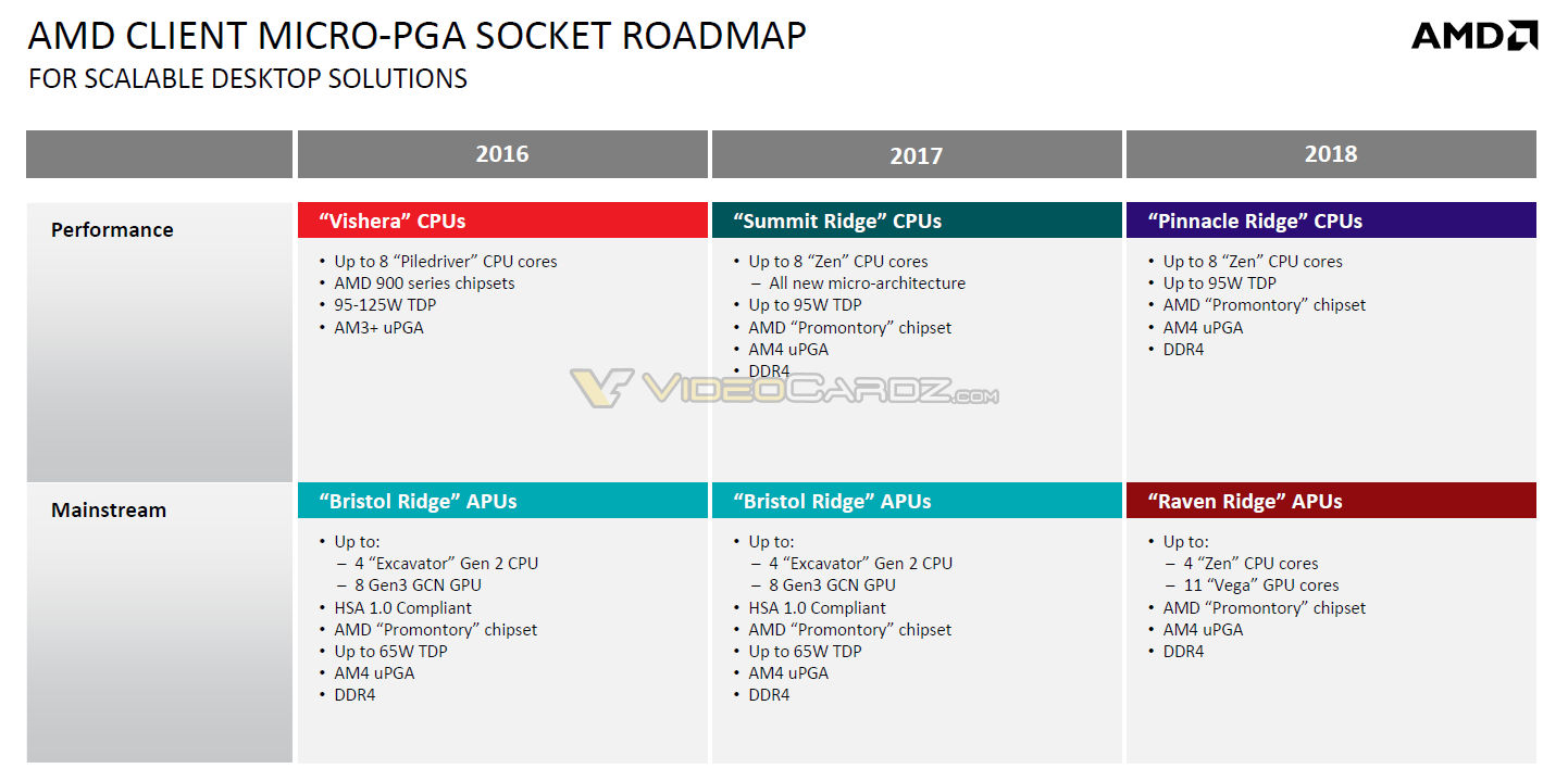 AMD roadmaps detail Raven Ridge APUs and Pinnacle Ridge CPUs