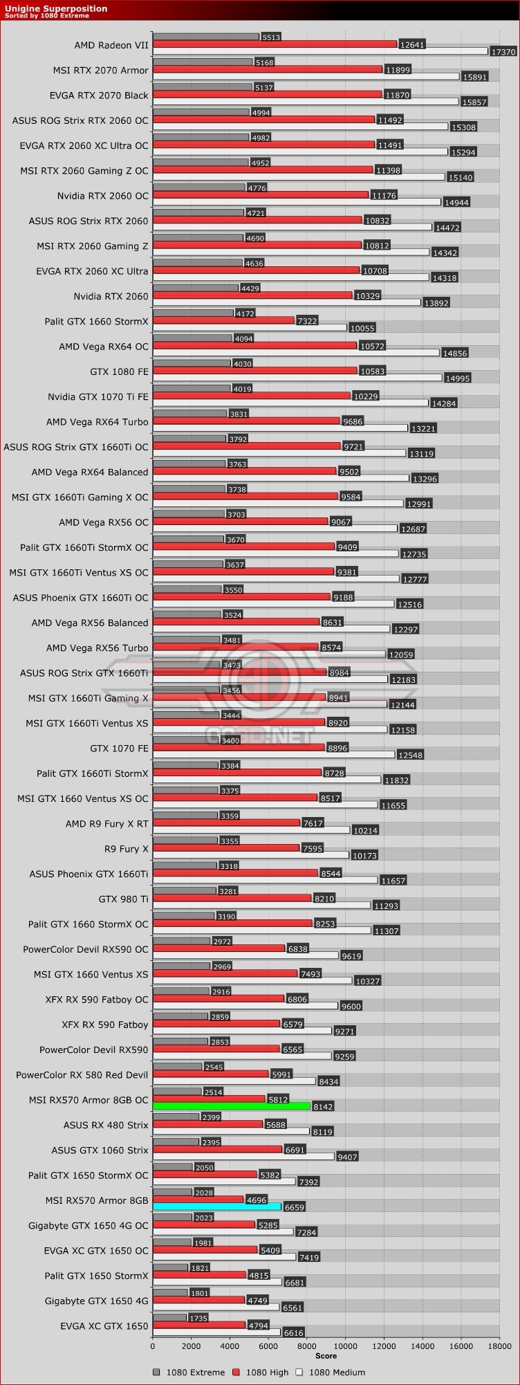 MSI RX570 Unigine Superposition