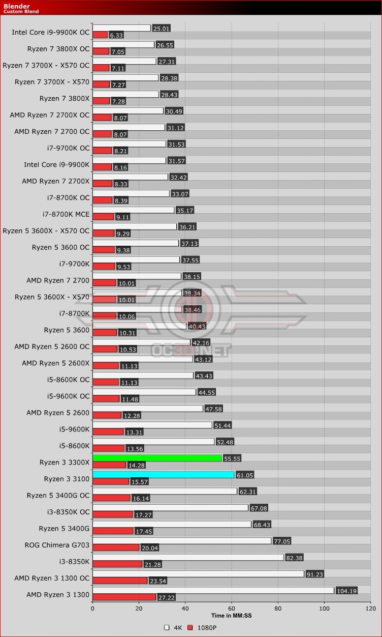 AMD Ryzen 3 3100 and Ryzen 3 3300X Blender 4K Render Time