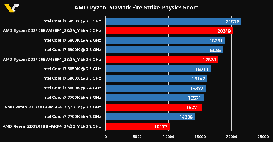 AMD Ryzen 3DMARK Physic score leaks