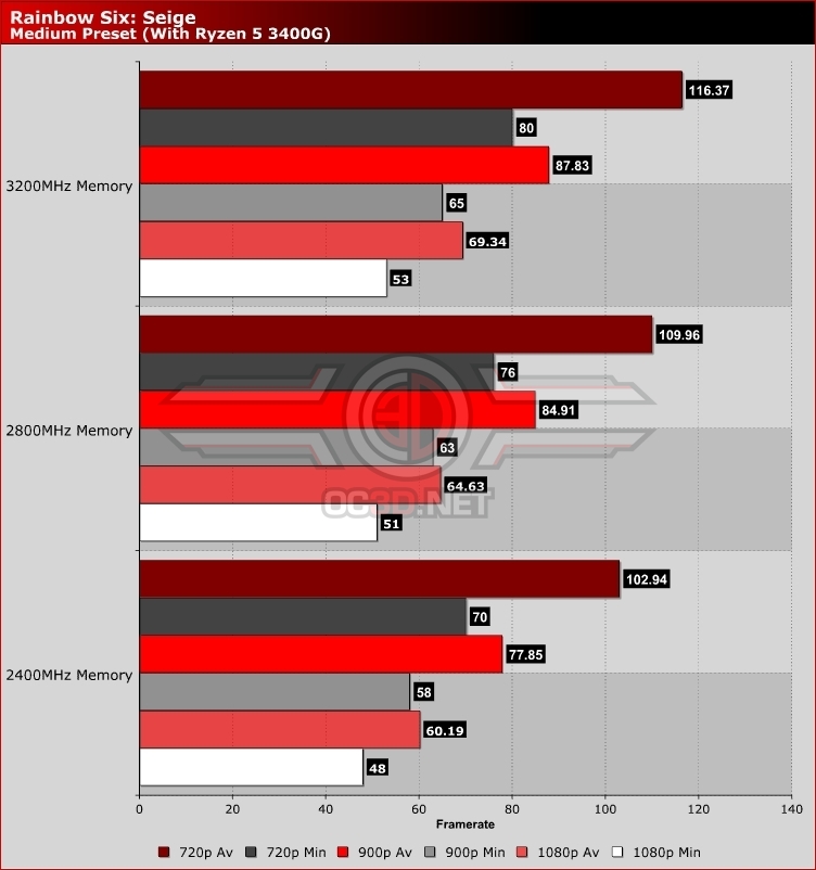 AMD Ryzen 5 3400G Review