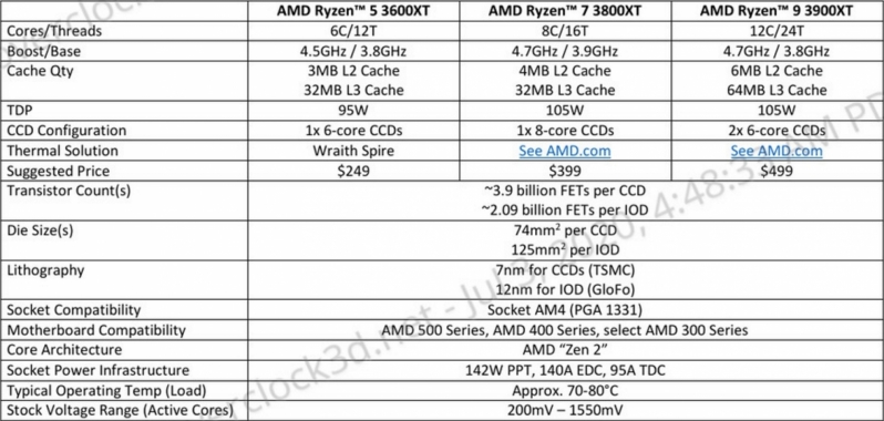 AMD Ryzen 5 3600XT, Ryzen 7 3800XT and Ryzen 9 3900XT Review