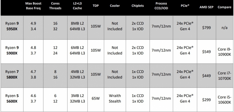 AMD Ryzen 5 5600X Review - OC3D