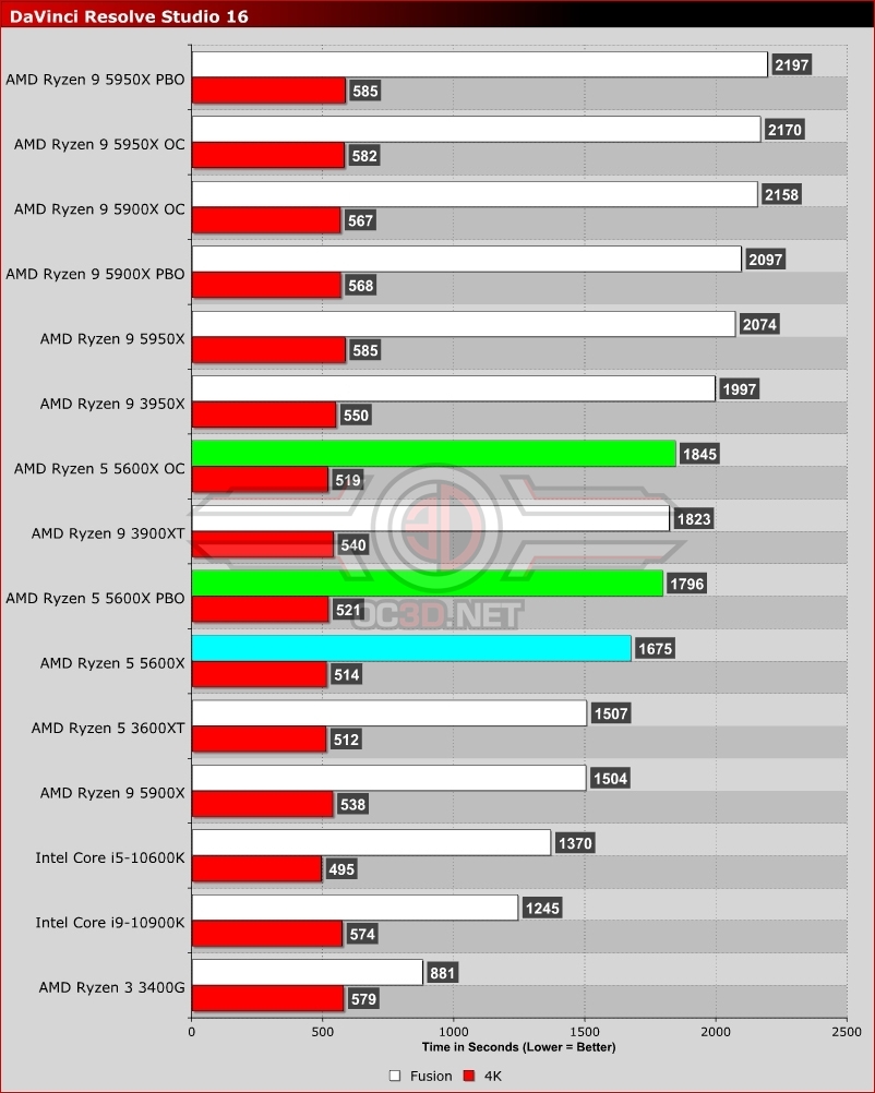 AMD Ryzen 5 5600X Review