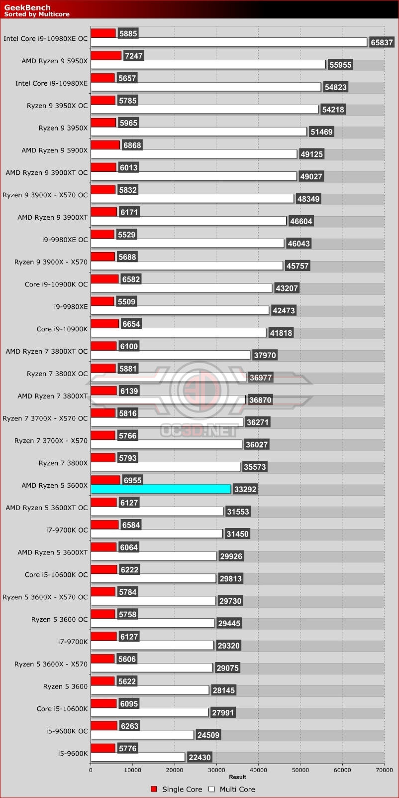 AMD Ryzen 5 5600X Review