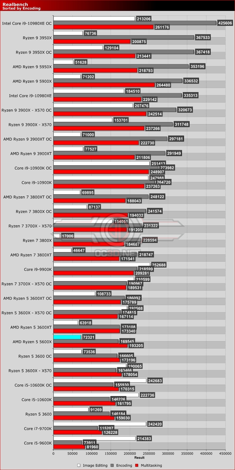 AMD Ryzen 5 5600X Review