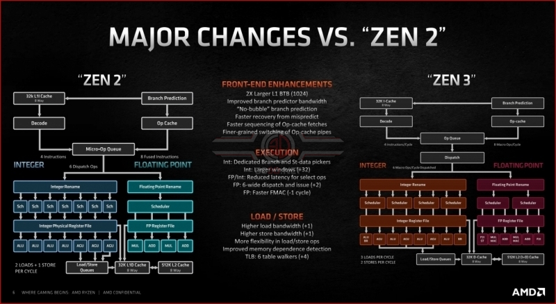 AMD Ryzen 9 5900X and Ryzen 9 5950X Review