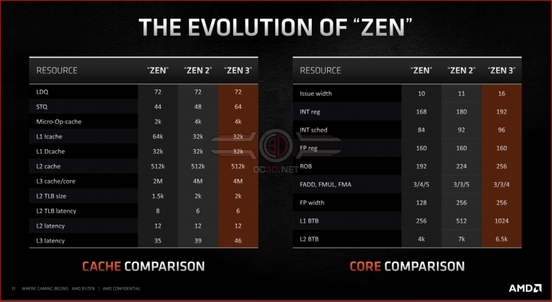 AMD Ryzen 9 5900X and Ryzen 9 5950X Review