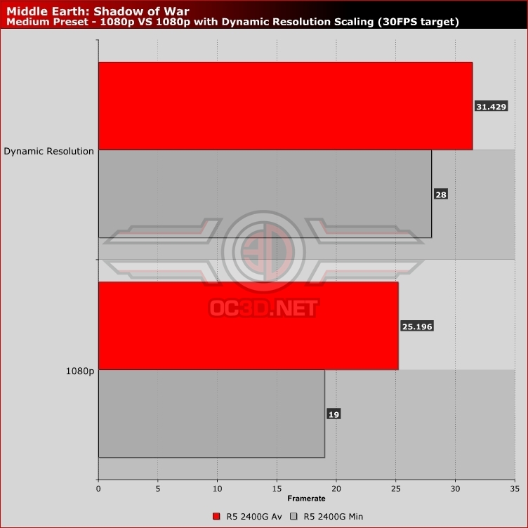 AMD Ryzen/Raven Ridge APU Gaming Review - OC3D