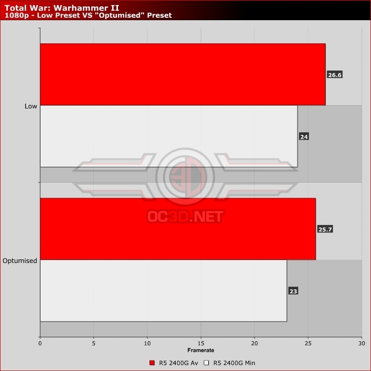 AMD Ryzen/Raven Ridge APU Gaming Review - OC3D
