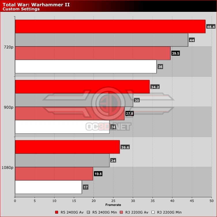 AMD Ryzen/Raven Ridge APU Gaming Review - OC3D