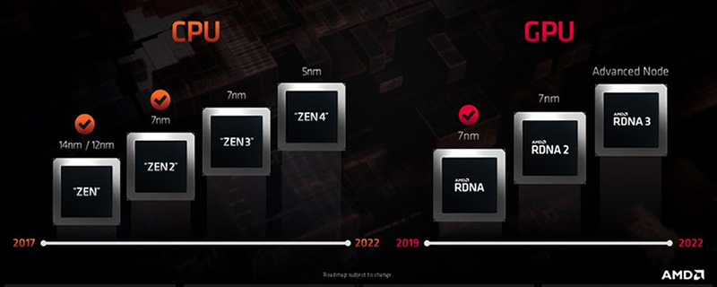 AMD reveals its CPU/GPU Roadmap to RDNA 3 and Zen 4
