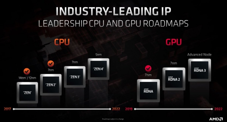 AMD showcases its CPU/GPU Roadmap to RDNA 3 and Zen 4