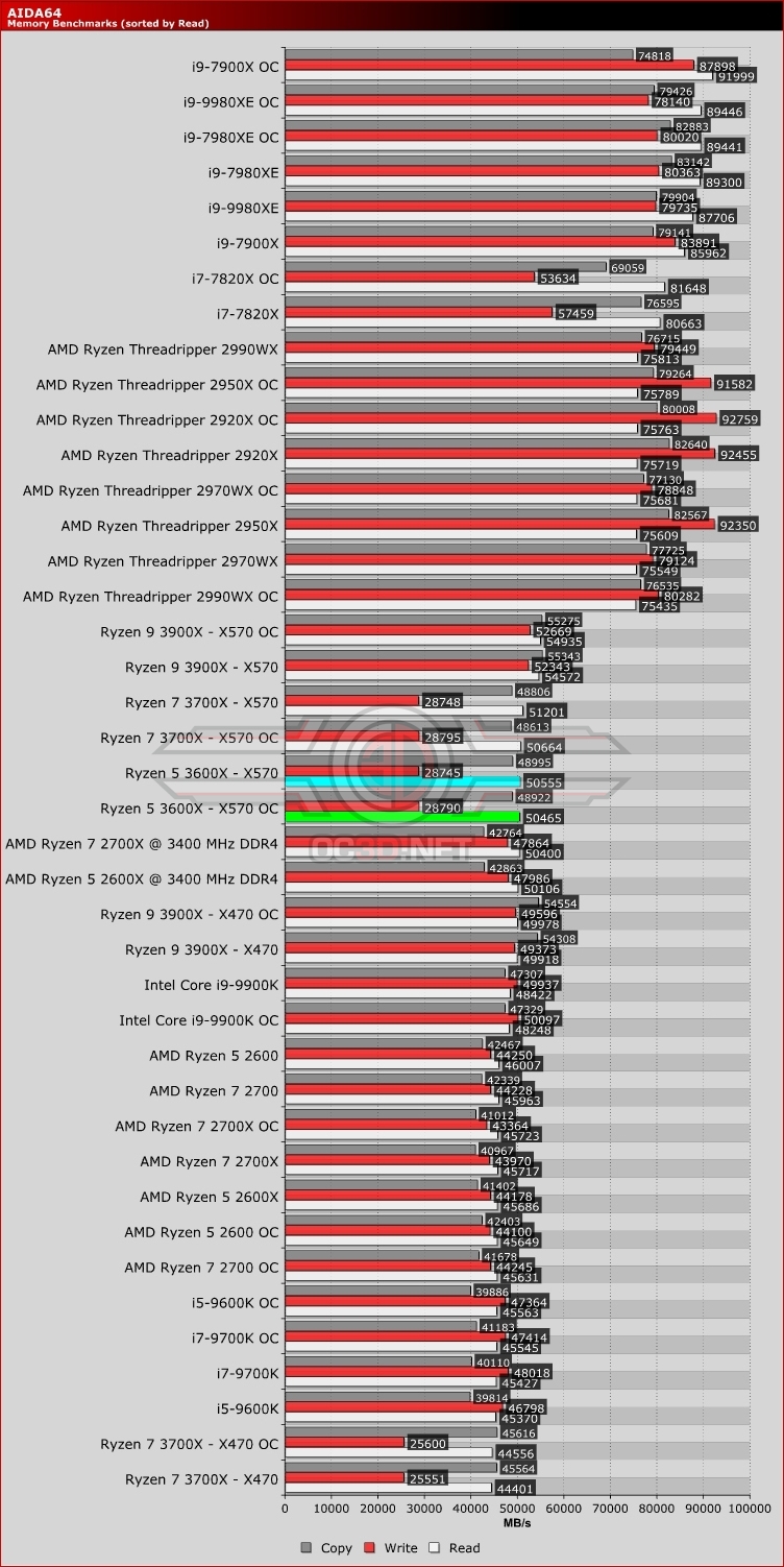 AMD Ryzen 5 3600X X370 vs X470 vs X570 Memory Bandwidth