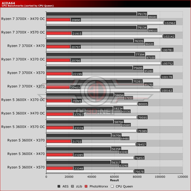 AMD Ryzen 5 3600X X370 vs X470 vs X570 AIDA64