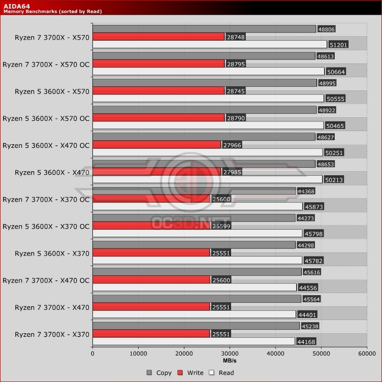AMD Ryzen 5 3600X X370 vs X470 vs X570 Memory Bandwidth