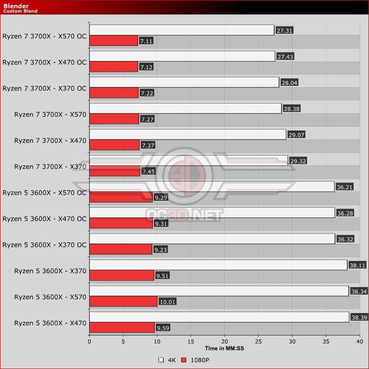 AMD Ryzen 5 3600X X370 vs X470 vs X570 Blender