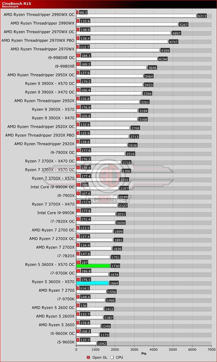 AMD Ryzen 5 3600X X370 vs X470 vs X570 Review