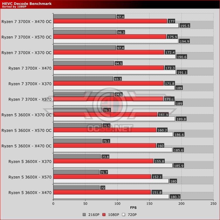 AMD Ryzen 5 3600X X370 vs X470 vs X570 HEVC