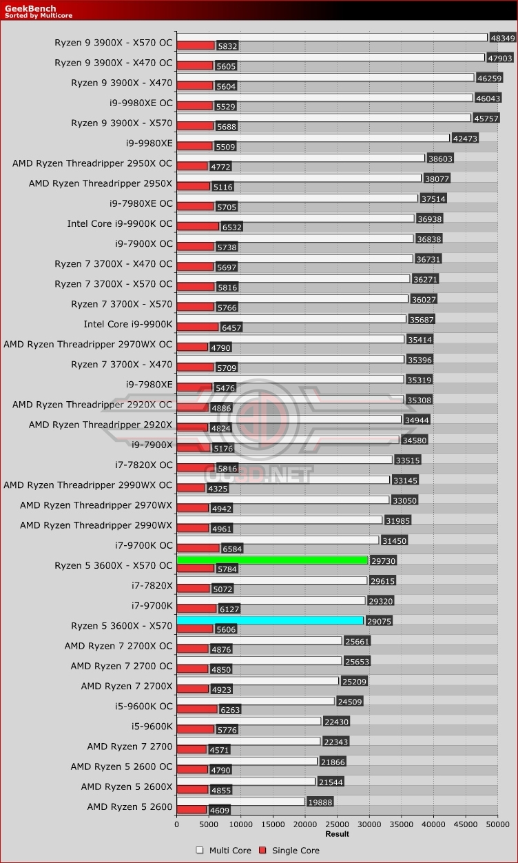 AMD Ryzen 5 3600X X370 vs X470 vs X570 Review