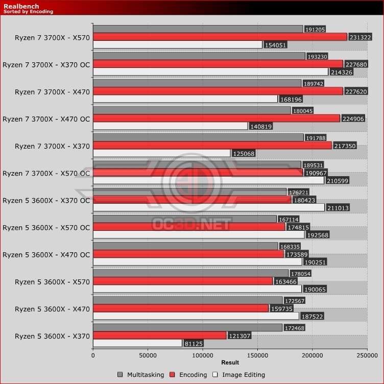 AMD Ryzen 5 3600X X370 vs X470 vs X570 Realbench