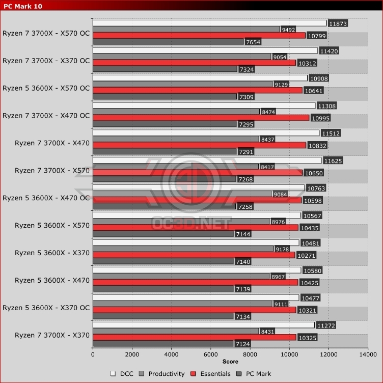 AMD Ryzen 5 3600X X370 vs X470 vs X570 PC Mark 10