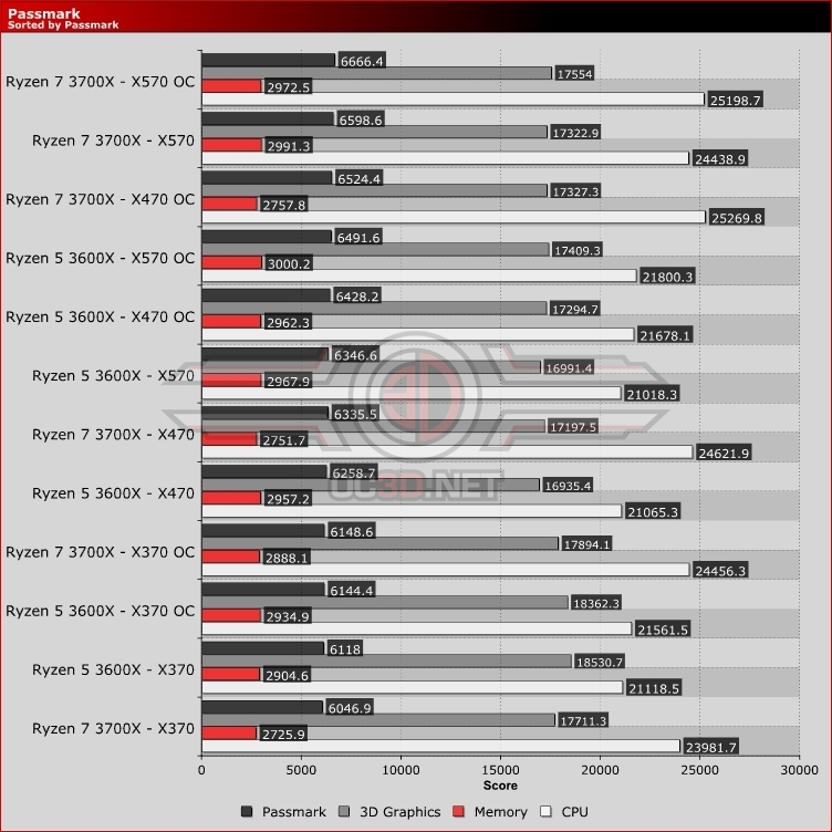 AMD Ryzen 5 3600X X370 vs X470 vs X570 Passmark 9