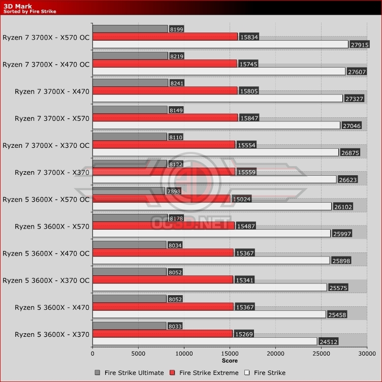 AMD Ryzen 5 3600X X370 vs X470 vs X570 3D Mark Fire Strike