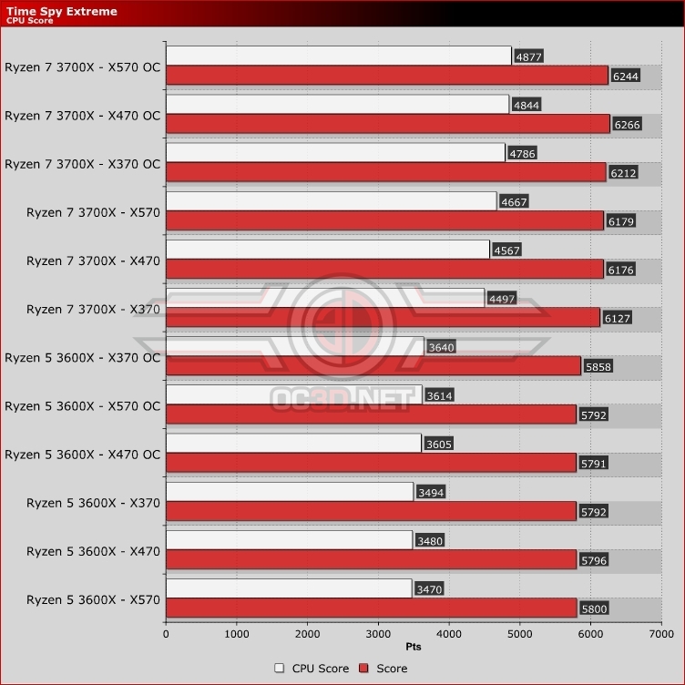 AMD Ryzen 5 3600X X370 vs X470 vs X570 3D Mark Time Spy