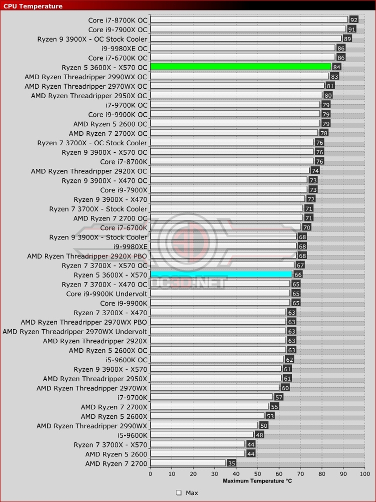 AMD Ryzen 5 3600X X370 vs X470 vs X570 Temperatures