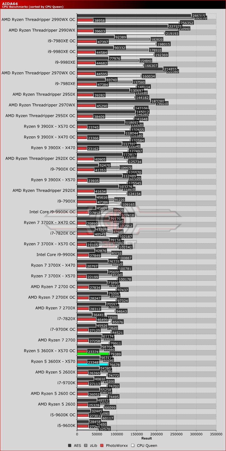 AMD Ryzen 5 3600X X370 vs X470 vs X570 AIDA64