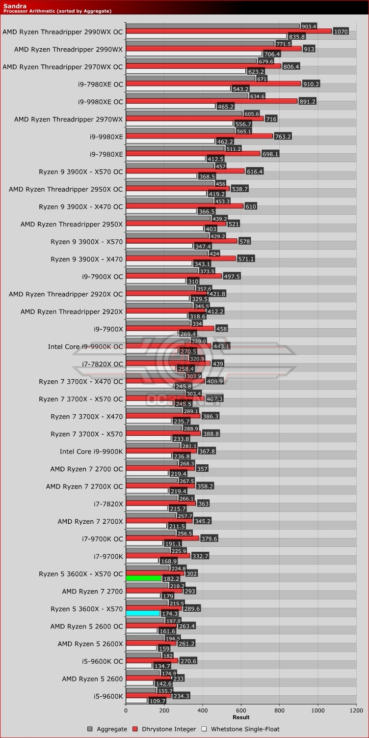 AMD Ryzen 5 3600X X370 vs X470 vs X570 Review