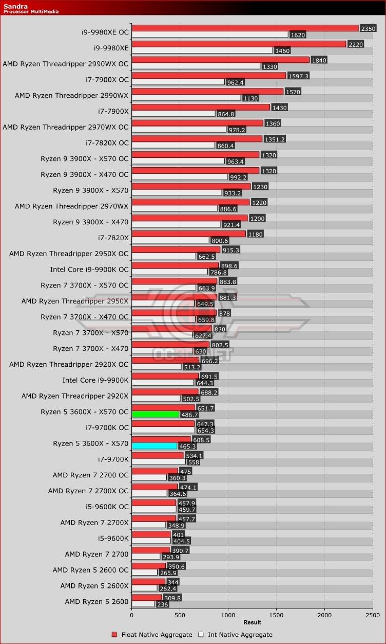 AMD Ryzen 5 3600X X370 vs X470 vs X570 Review