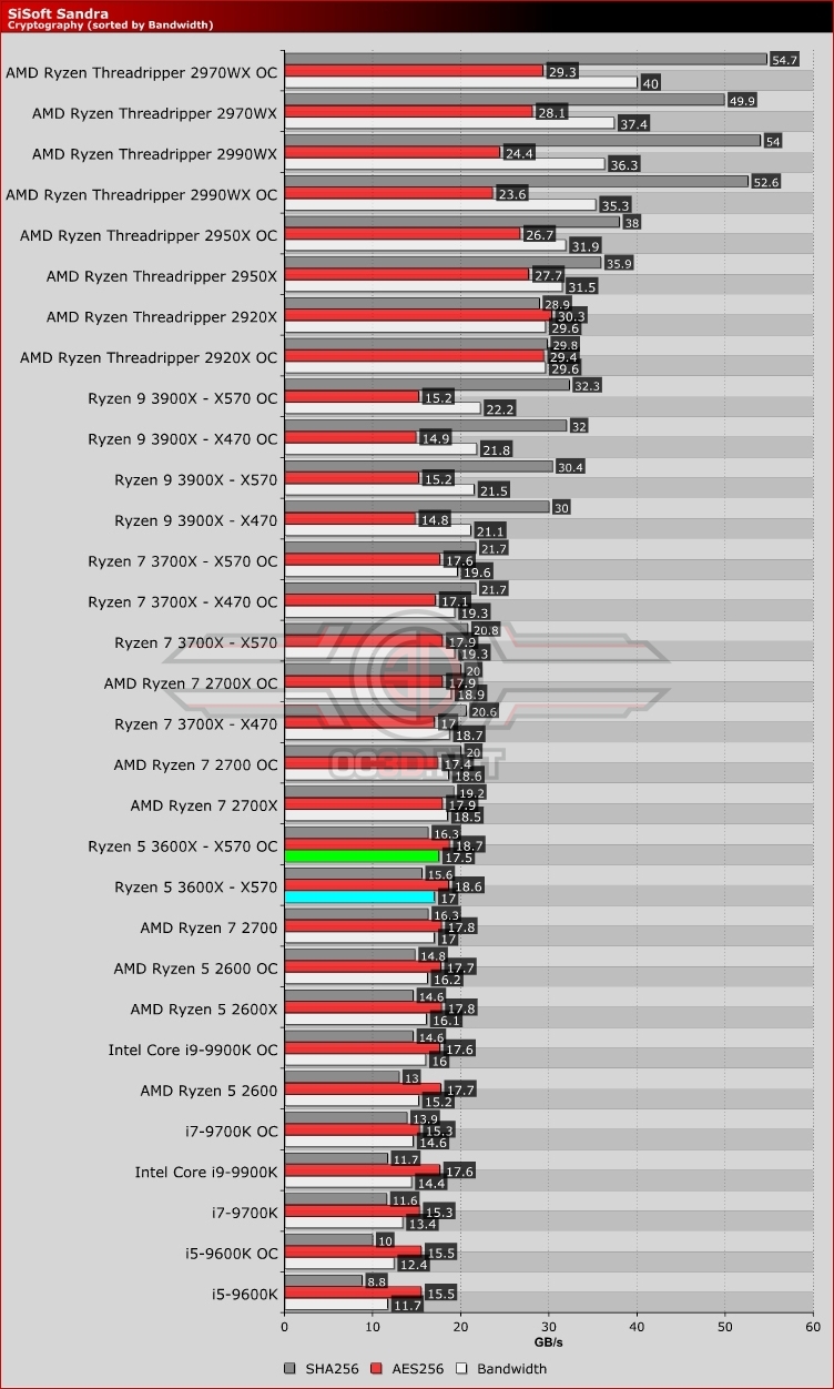 AMD Ryzen 5 3600X X370 vs X470 vs X570 Review